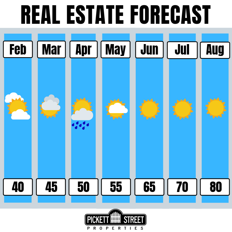 Seattle Real Estate Forecast